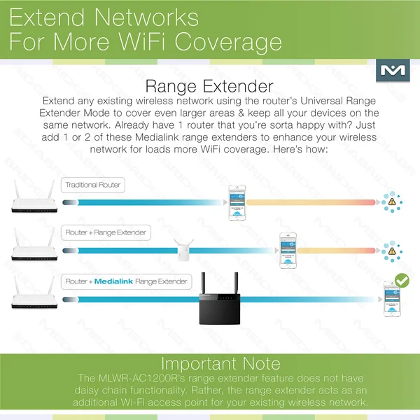 Medialink AC1200 Wireless Gigabit Router - Gigabit (1000 Mbps) Wired Speed & AC